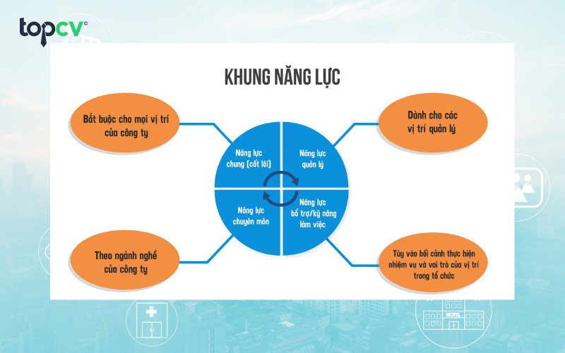 Các thành phần chính nên có trong cấu trúc của khung năng lực